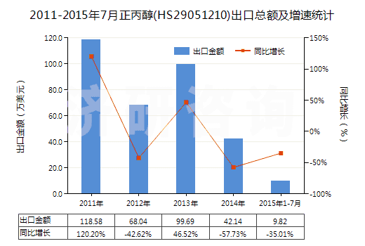 2011-2015年7月正丙醇(HS29051210)出口總額及增速統(tǒng)計(jì)